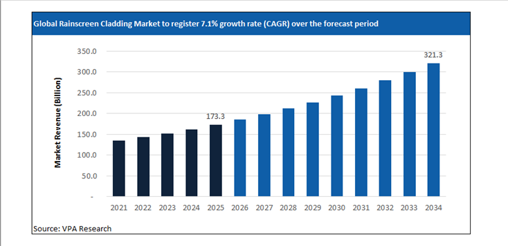 rainscreen cladding market size forecast 2021 to 2034